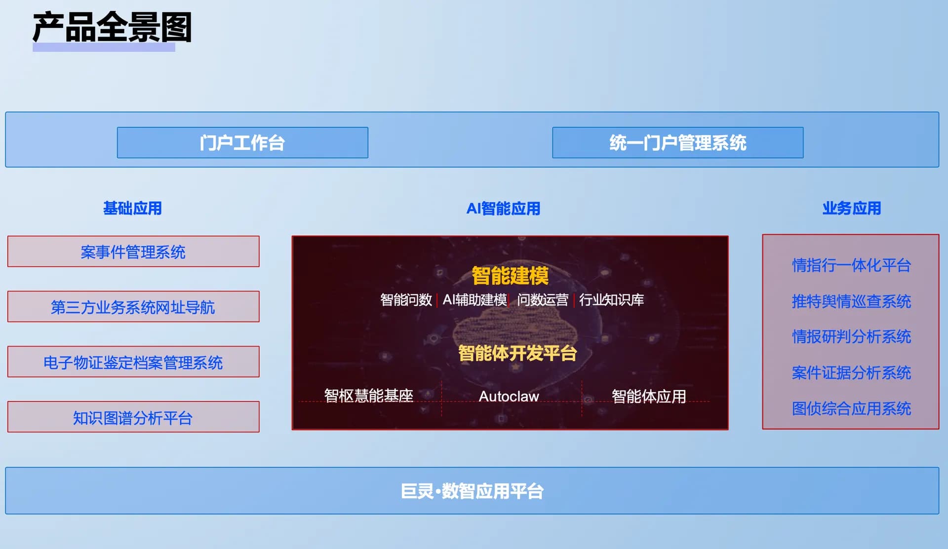 一套平台底座，贯通数据、知识、智能体与业务协作