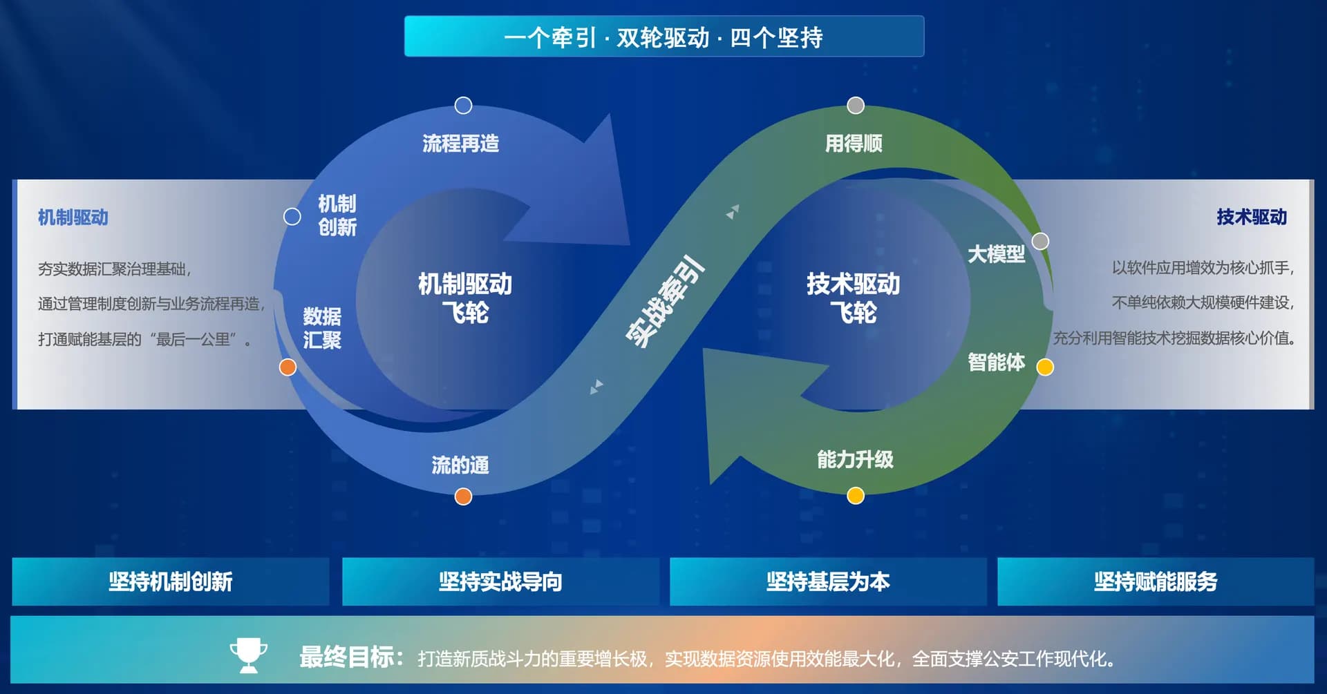 政务数据智能中枢